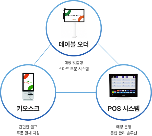 요기오더 서비스 이용 가이드 인포그래픽